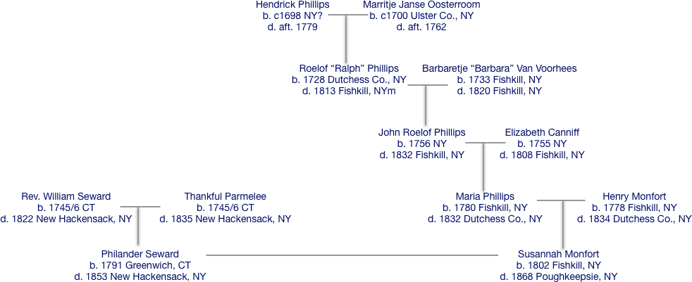 A family tree diagram showing the connection of the Seward family to the Phillips family and tracing back 4 generations to Hendrick Phillips.